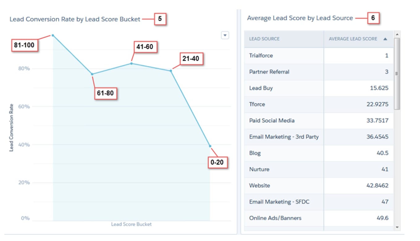 lead scoring salesforce - metric 4